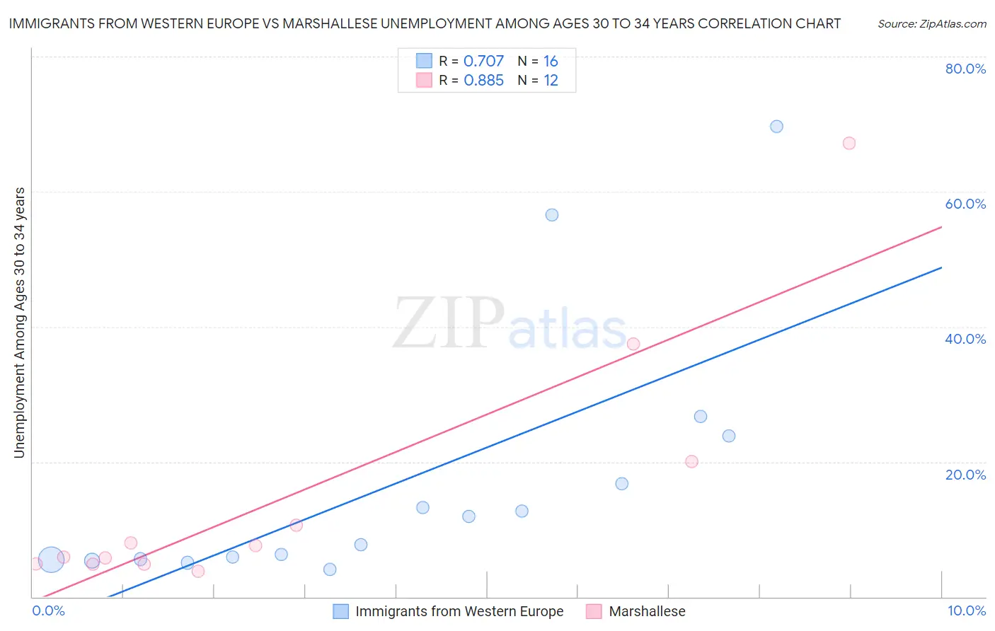 Immigrants from Western Europe vs Marshallese Unemployment Among Ages 30 to 34 years