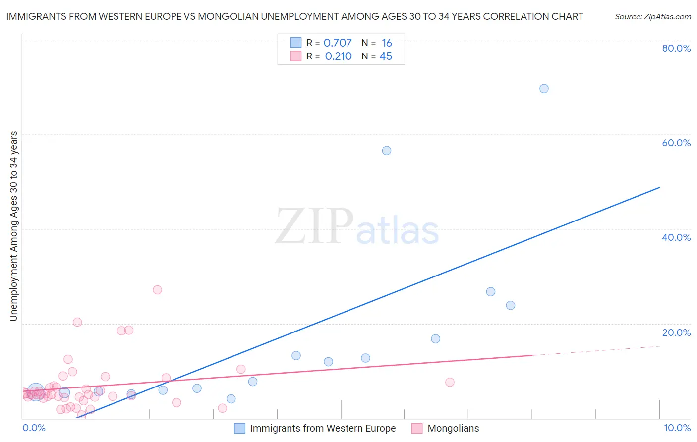 Immigrants from Western Europe vs Mongolian Unemployment Among Ages 30 to 34 years