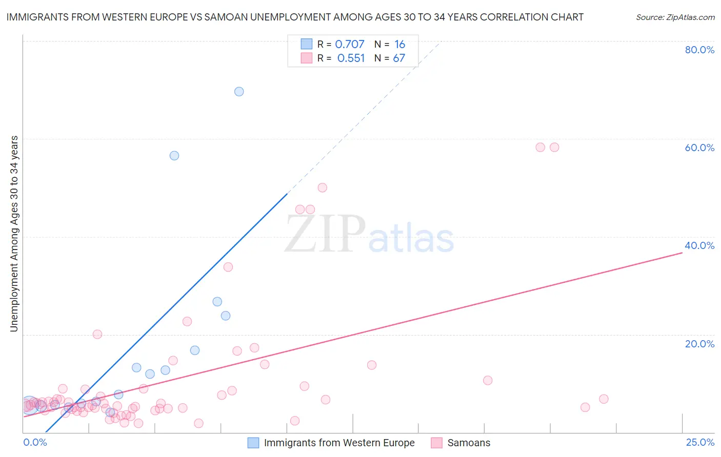 Immigrants from Western Europe vs Samoan Unemployment Among Ages 30 to 34 years