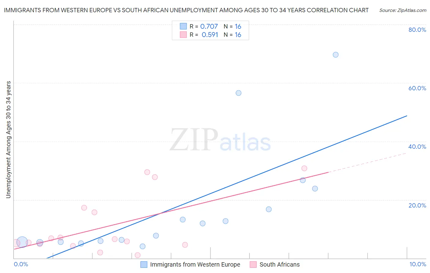 Immigrants from Western Europe vs South African Unemployment Among Ages 30 to 34 years