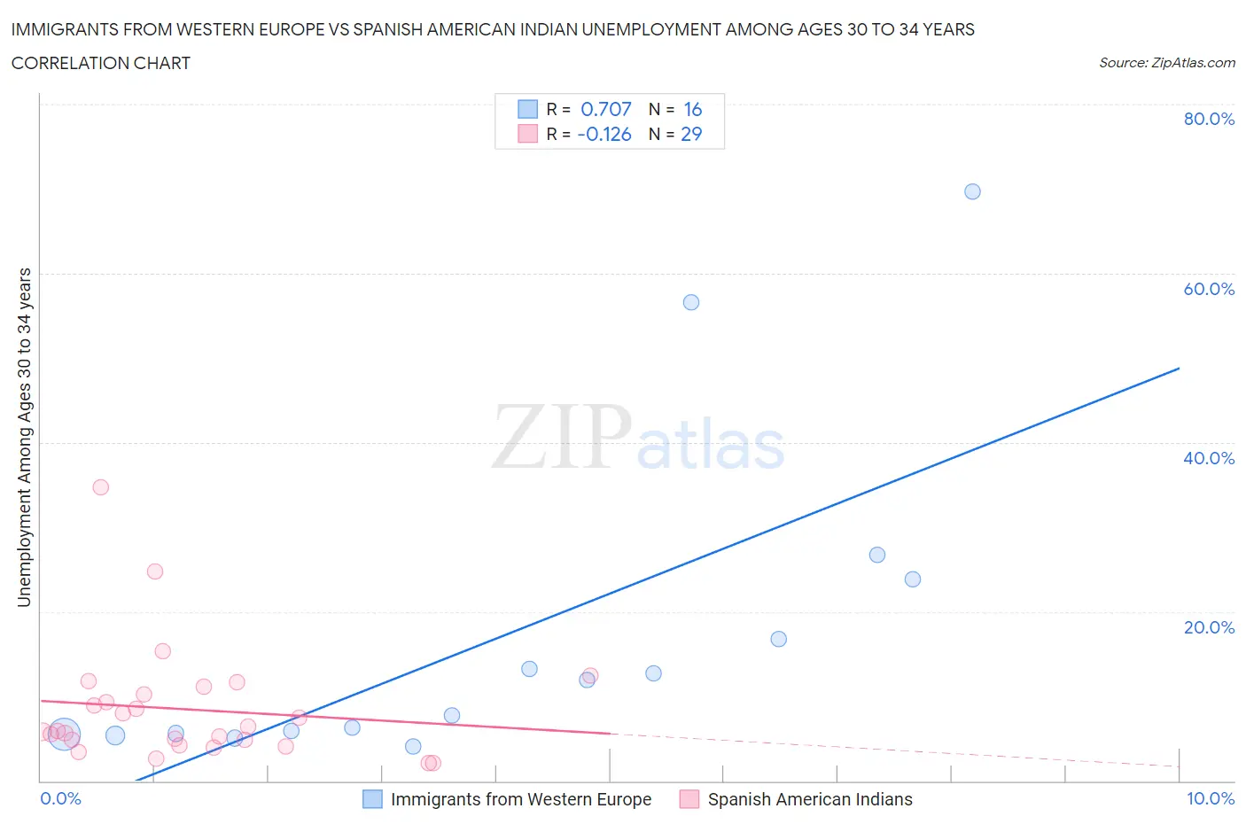 Immigrants from Western Europe vs Spanish American Indian Unemployment Among Ages 30 to 34 years