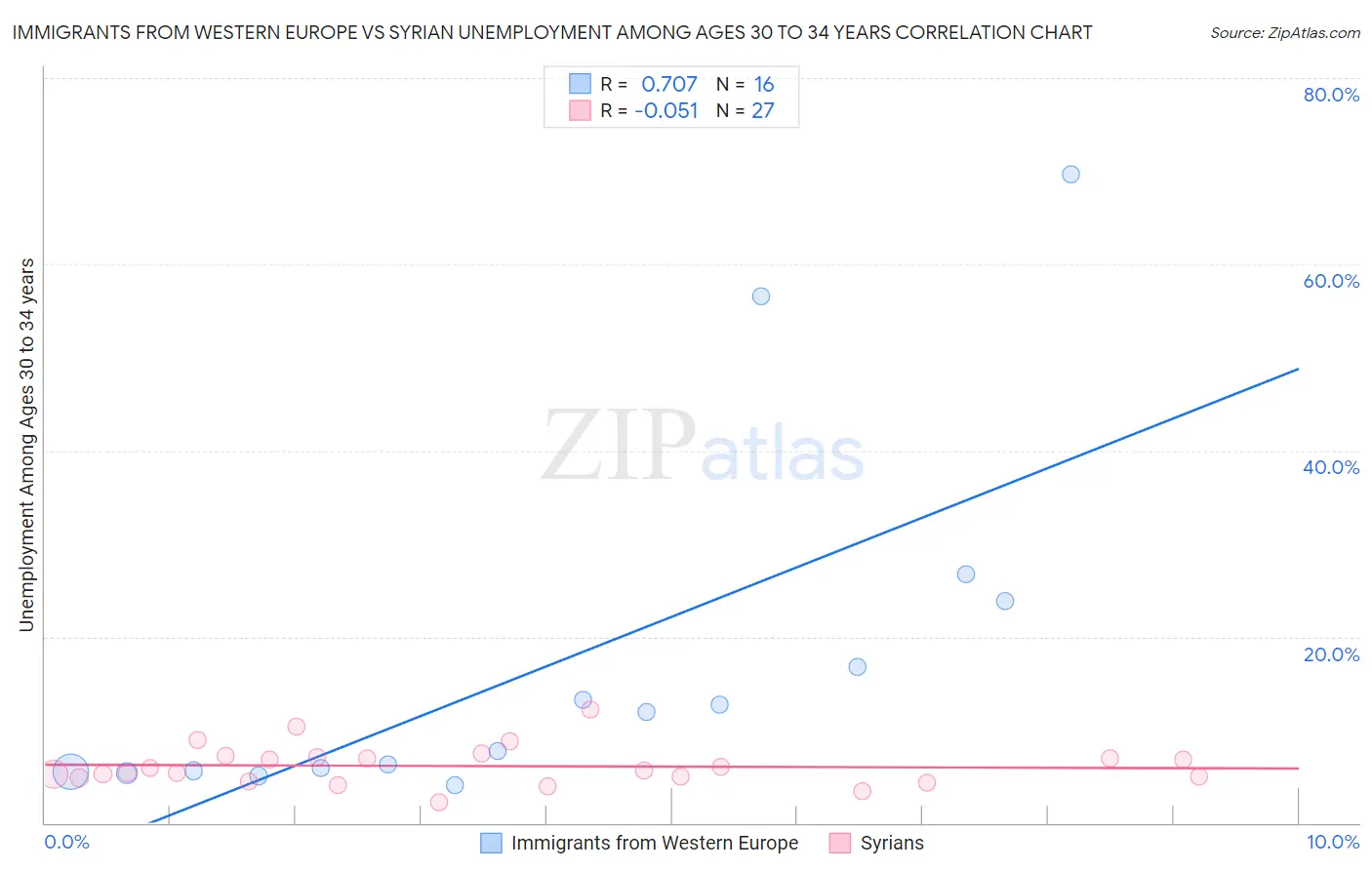 Immigrants from Western Europe vs Syrian Unemployment Among Ages 30 to 34 years