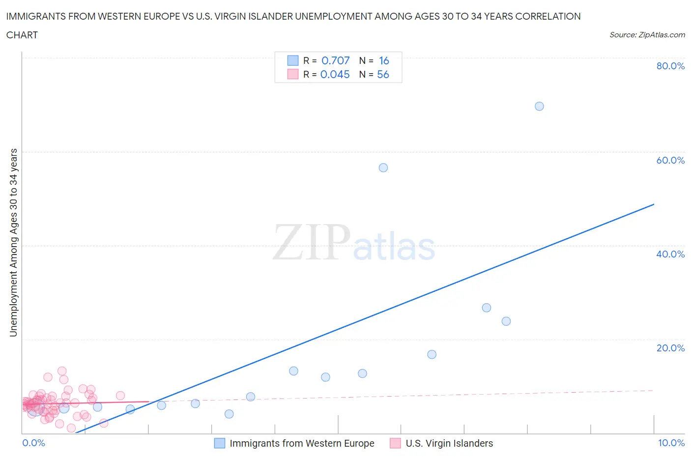 Immigrants from Western Europe vs U.S. Virgin Islander Unemployment Among Ages 30 to 34 years