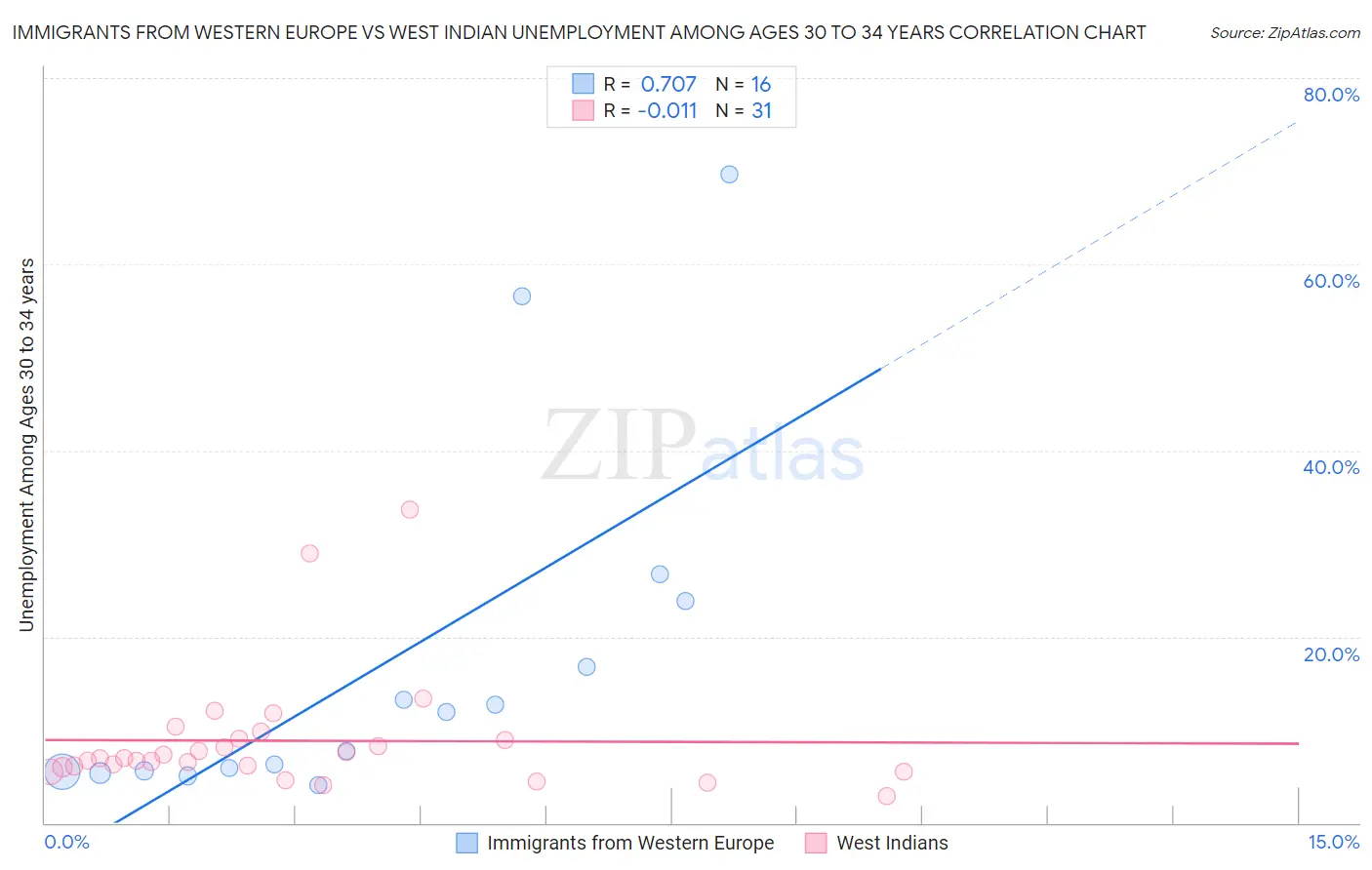 Immigrants from Western Europe vs West Indian Unemployment Among Ages 30 to 34 years