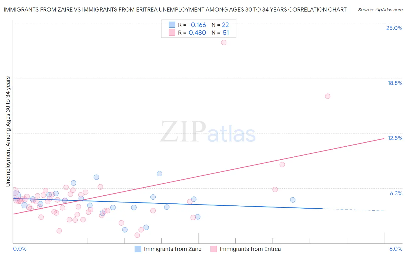 Immigrants from Zaire vs Immigrants from Eritrea Unemployment Among Ages 30 to 34 years