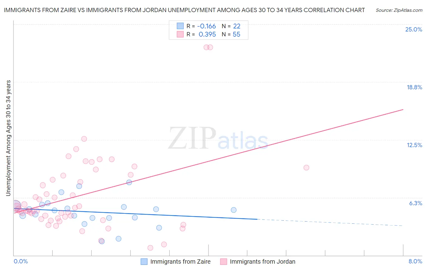 Immigrants from Zaire vs Immigrants from Jordan Unemployment Among Ages 30 to 34 years