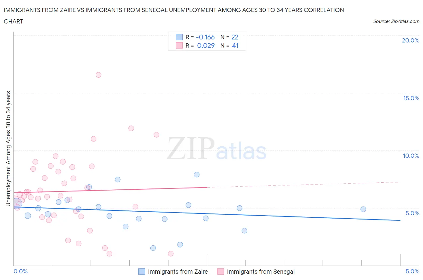 Immigrants from Zaire vs Immigrants from Senegal Unemployment Among Ages 30 to 34 years