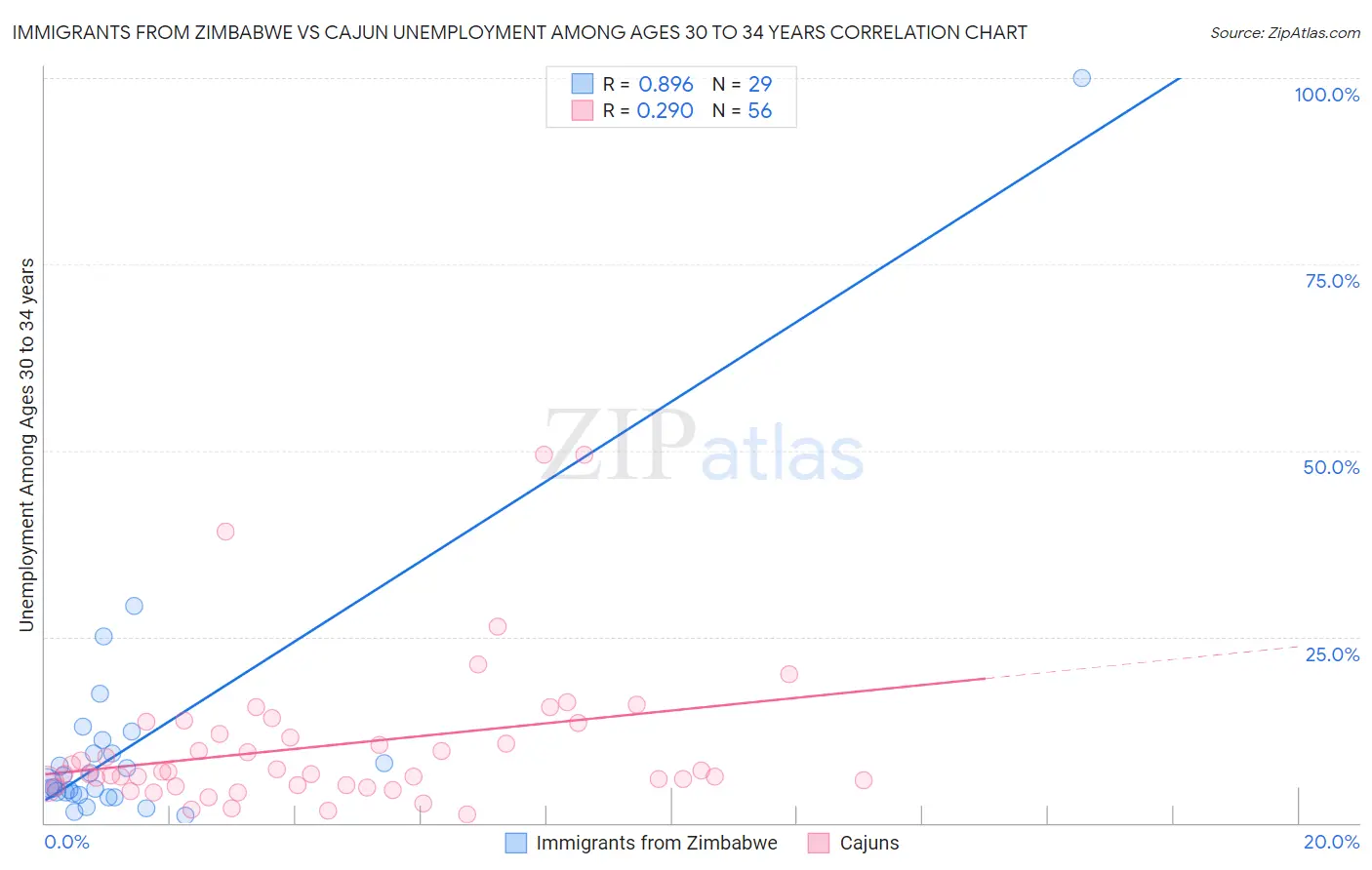 Immigrants from Zimbabwe vs Cajun Unemployment Among Ages 30 to 34 years