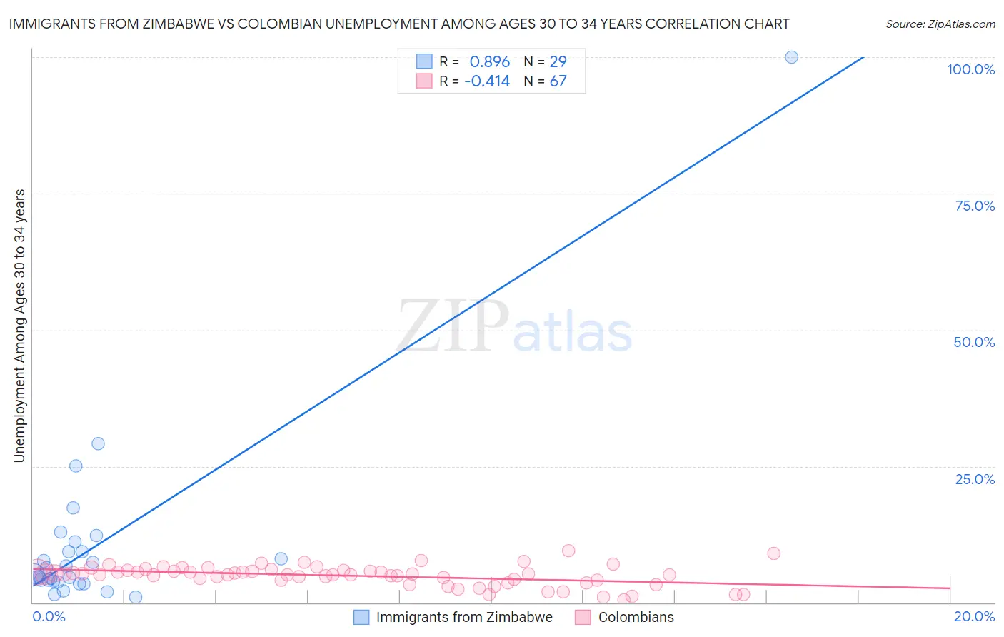 Immigrants from Zimbabwe vs Colombian Unemployment Among Ages 30 to 34 years