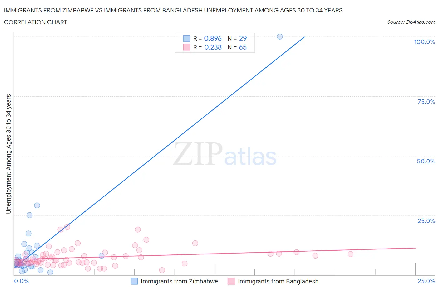 Immigrants from Zimbabwe vs Immigrants from Bangladesh Unemployment Among Ages 30 to 34 years