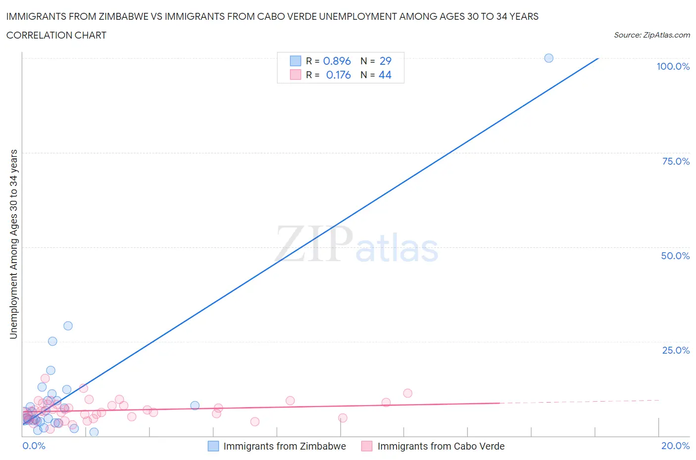 Immigrants from Zimbabwe vs Immigrants from Cabo Verde Unemployment Among Ages 30 to 34 years
