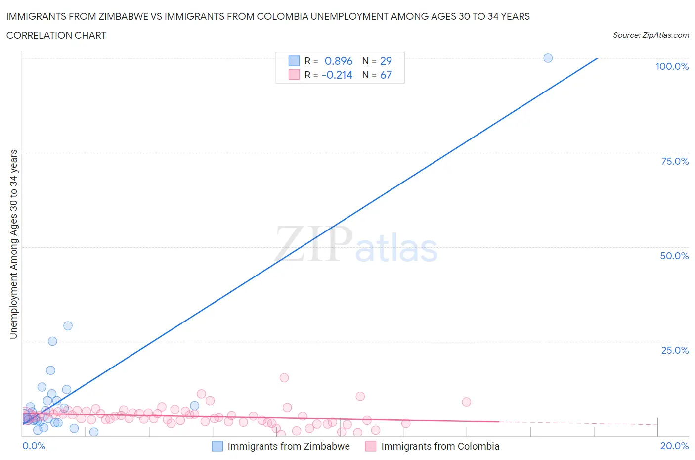 Immigrants from Zimbabwe vs Immigrants from Colombia Unemployment Among Ages 30 to 34 years