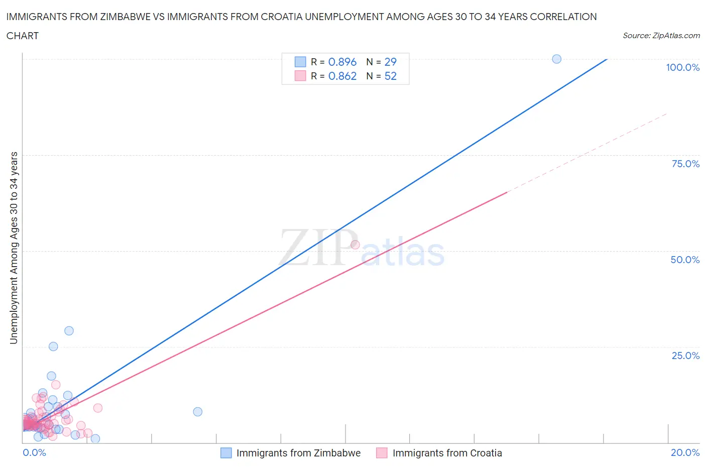 Immigrants from Zimbabwe vs Immigrants from Croatia Unemployment Among Ages 30 to 34 years