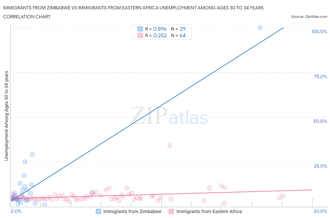 Immigrants from Zimbabwe vs Immigrants from Eastern Africa Unemployment Among Ages 30 to 34 years