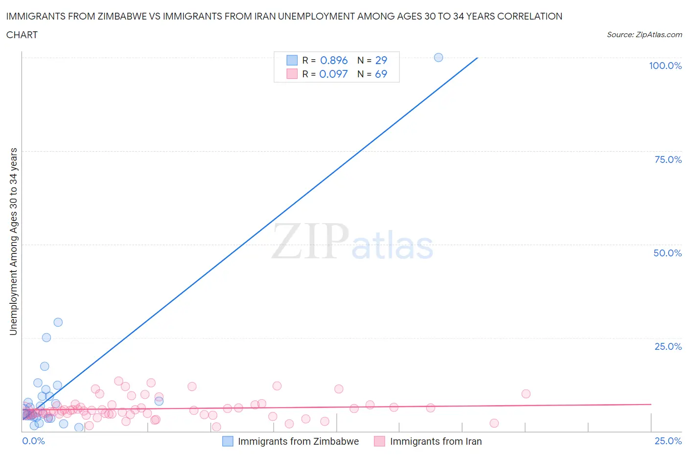 Immigrants from Zimbabwe vs Immigrants from Iran Unemployment Among Ages 30 to 34 years