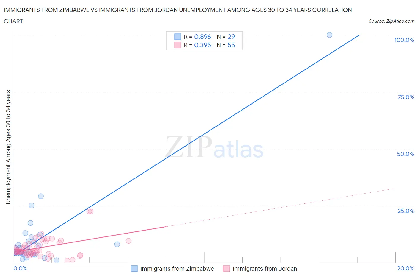 Immigrants from Zimbabwe vs Immigrants from Jordan Unemployment Among Ages 30 to 34 years