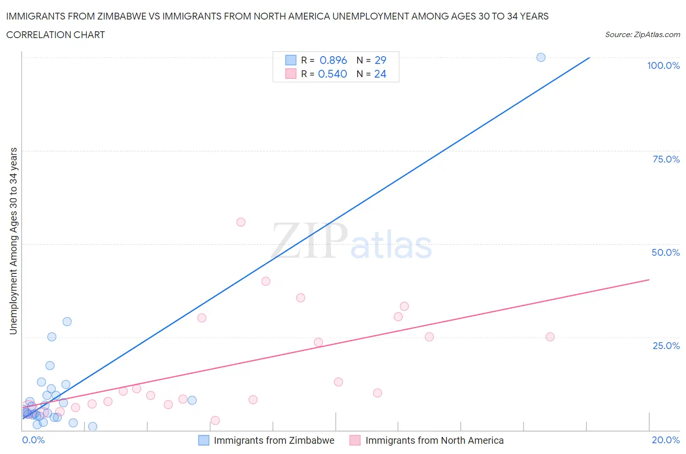 Immigrants from Zimbabwe vs Immigrants from North America Unemployment Among Ages 30 to 34 years