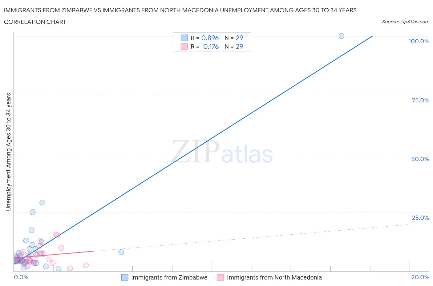 Immigrants from Zimbabwe vs Immigrants from North Macedonia Unemployment Among Ages 30 to 34 years