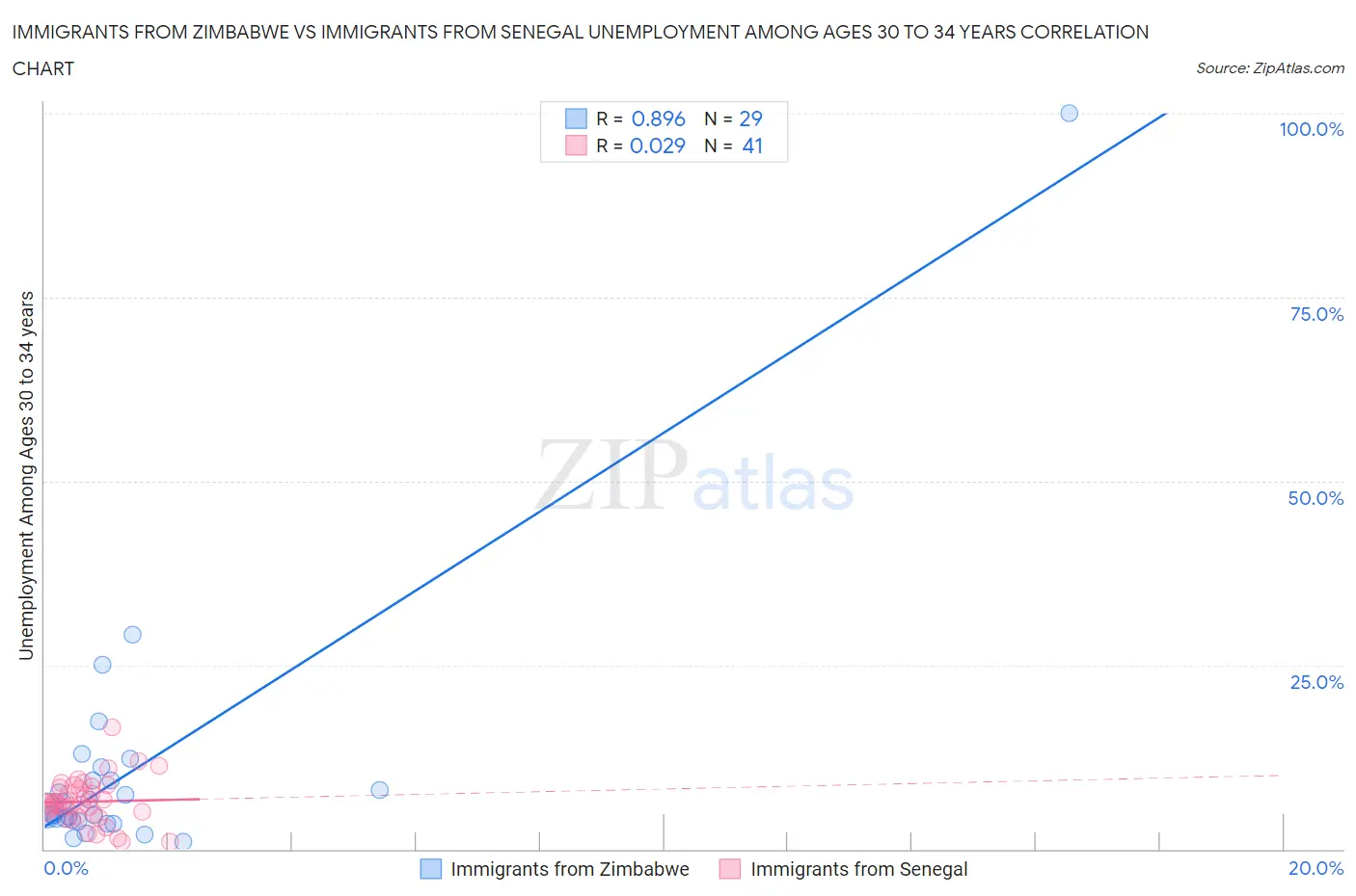 Immigrants from Zimbabwe vs Immigrants from Senegal Unemployment Among Ages 30 to 34 years