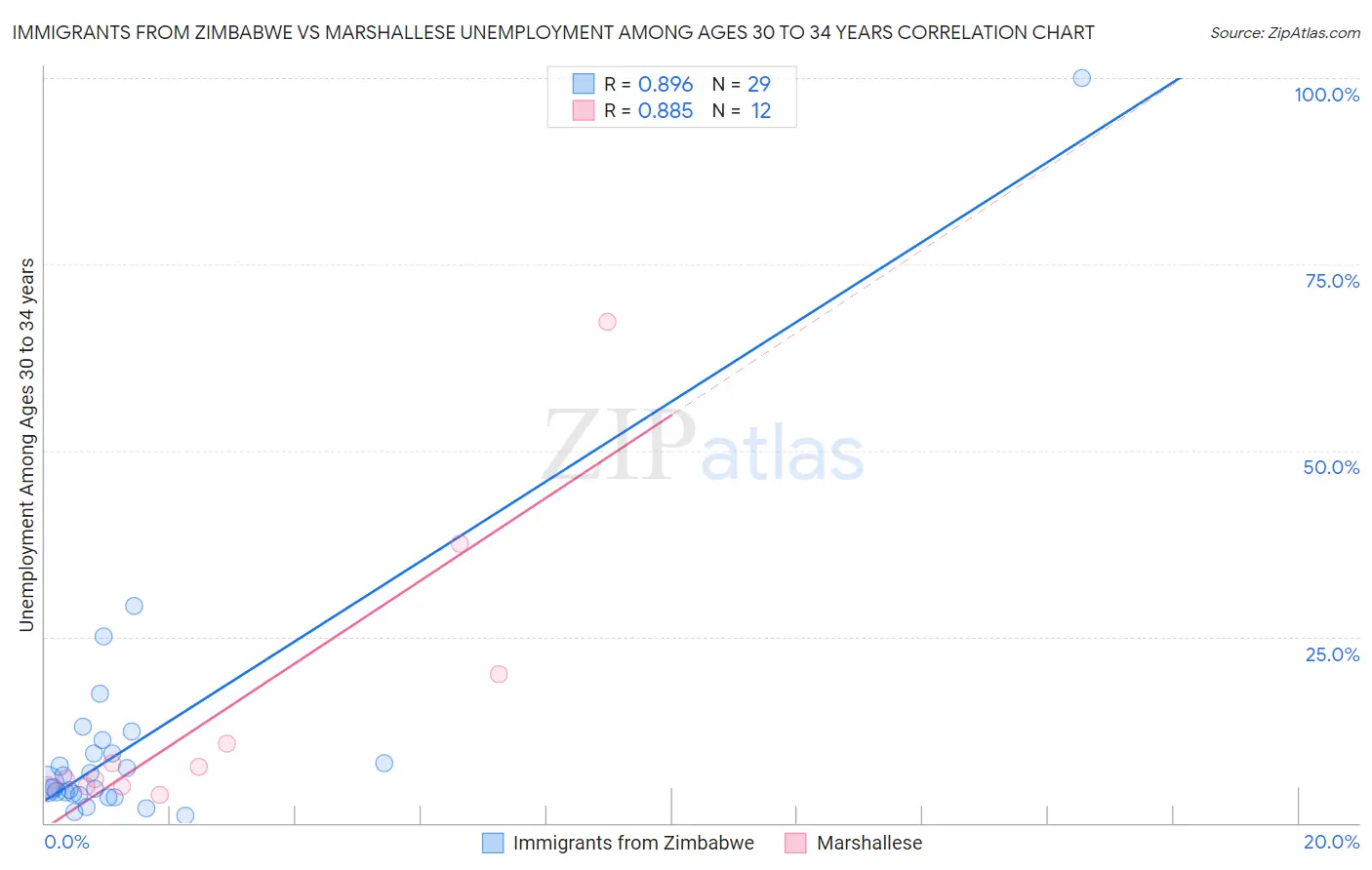 Immigrants from Zimbabwe vs Marshallese Unemployment Among Ages 30 to 34 years