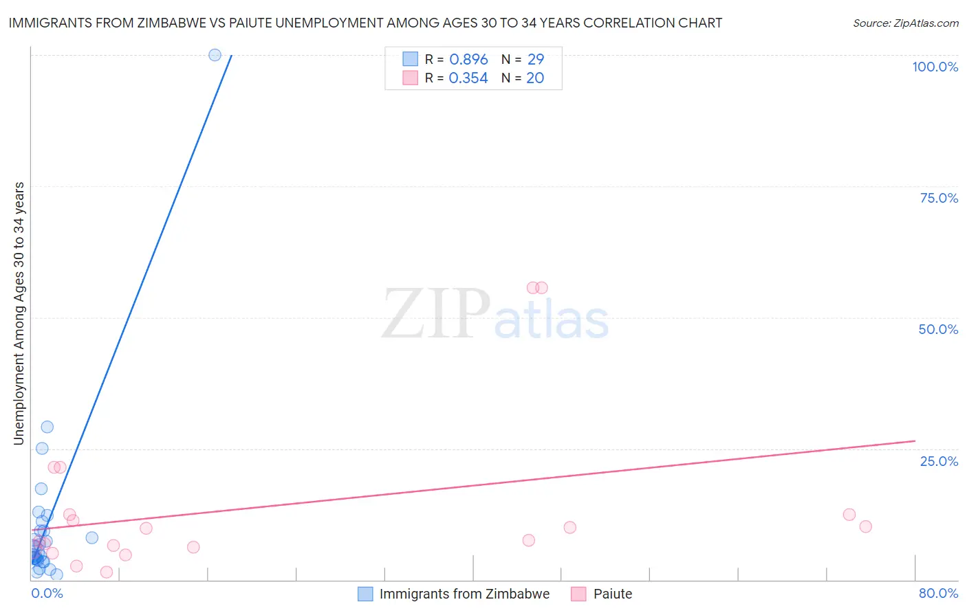 Immigrants from Zimbabwe vs Paiute Unemployment Among Ages 30 to 34 years