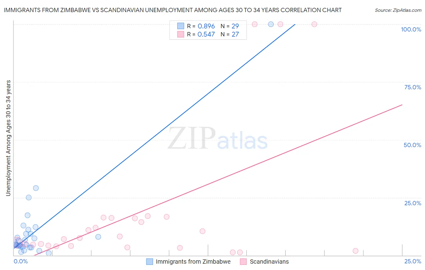 Immigrants from Zimbabwe vs Scandinavian Unemployment Among Ages 30 to 34 years