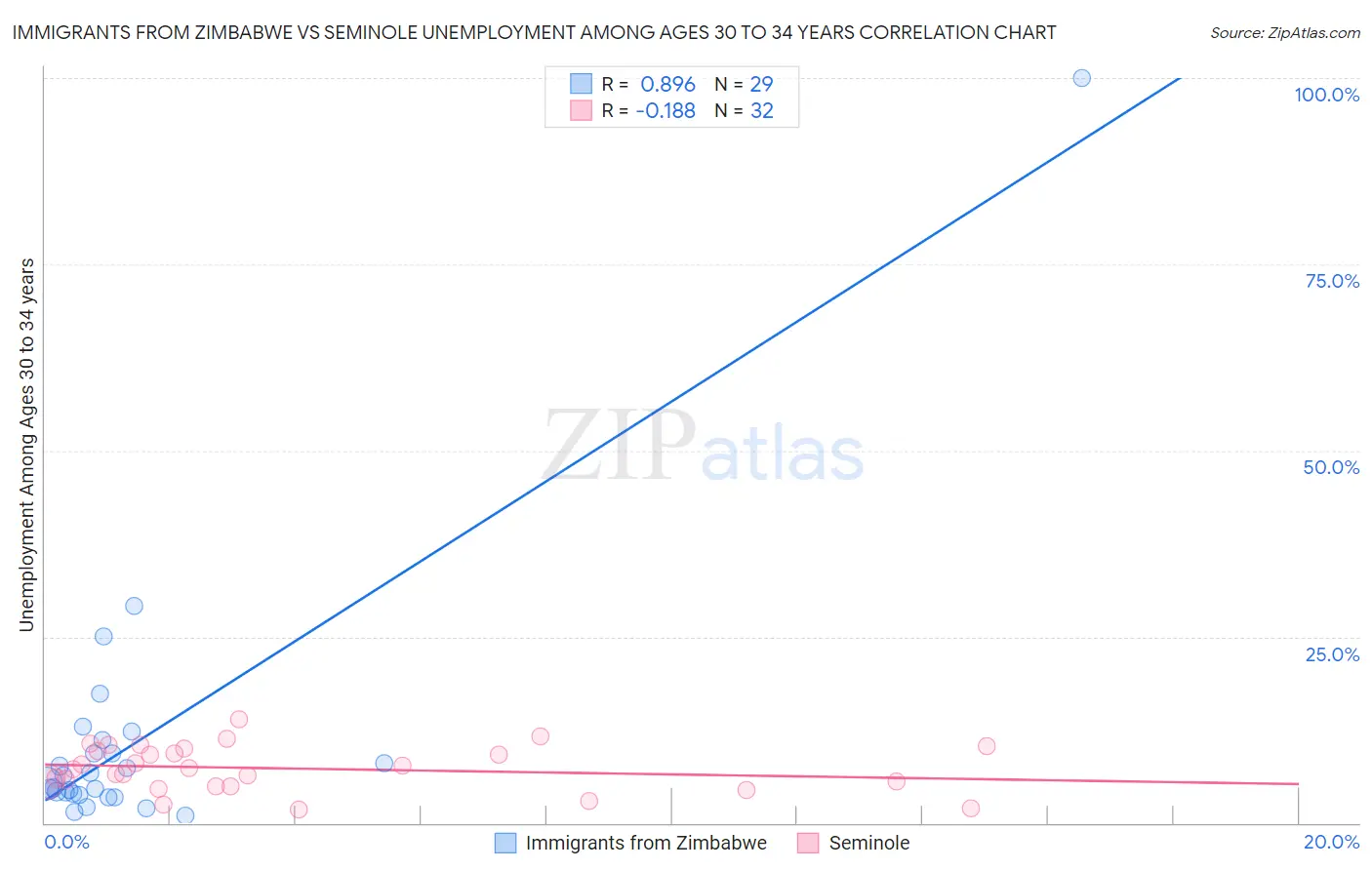 Immigrants from Zimbabwe vs Seminole Unemployment Among Ages 30 to 34 years