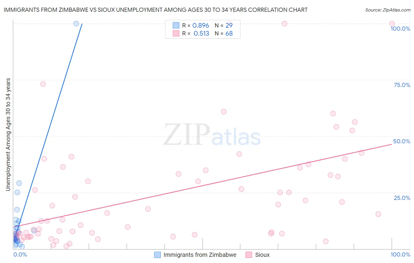 Immigrants from Zimbabwe vs Sioux Unemployment Among Ages 30 to 34 years
