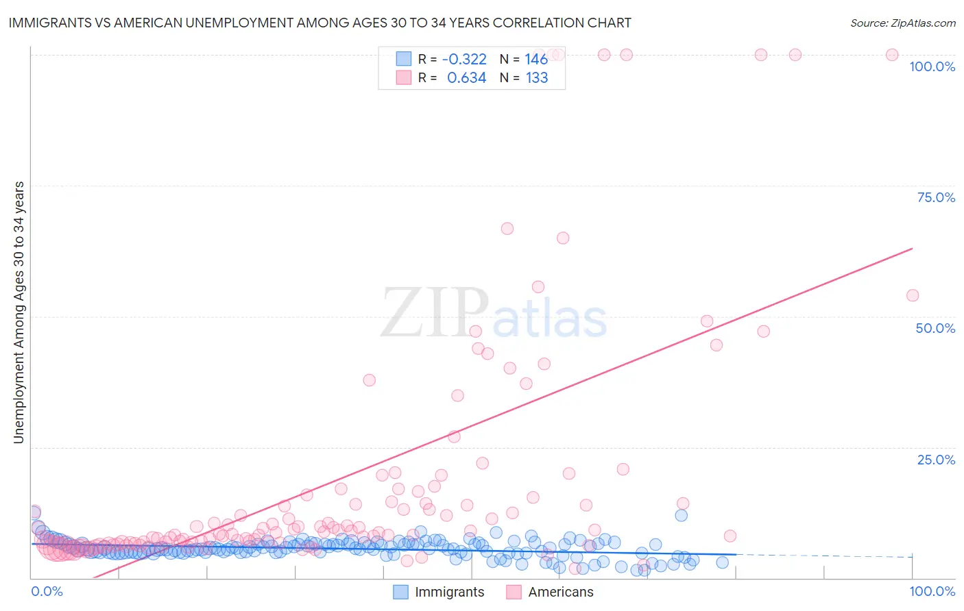 Immigrants vs American Unemployment Among Ages 30 to 34 years