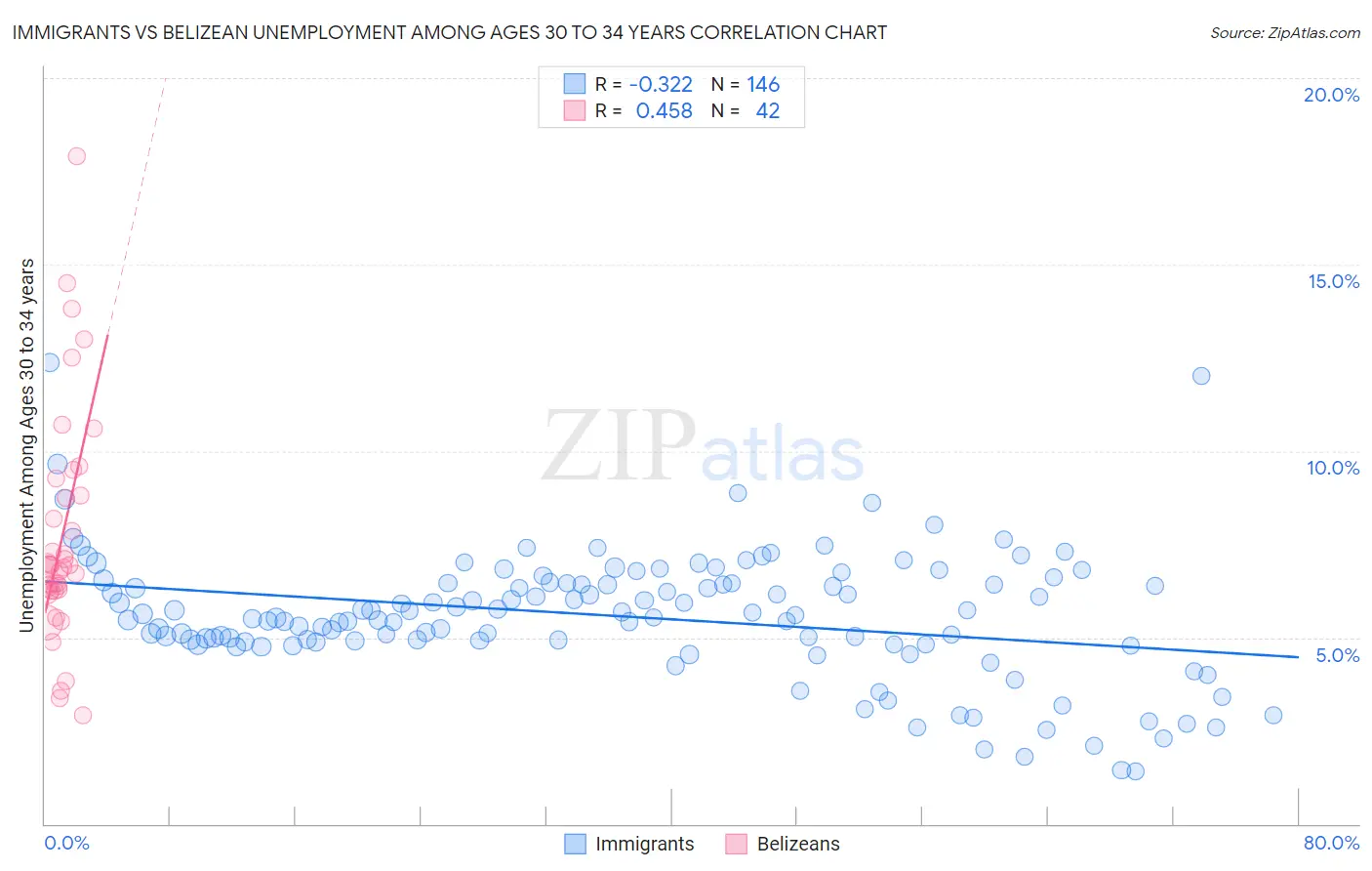 Immigrants vs Belizean Unemployment Among Ages 30 to 34 years