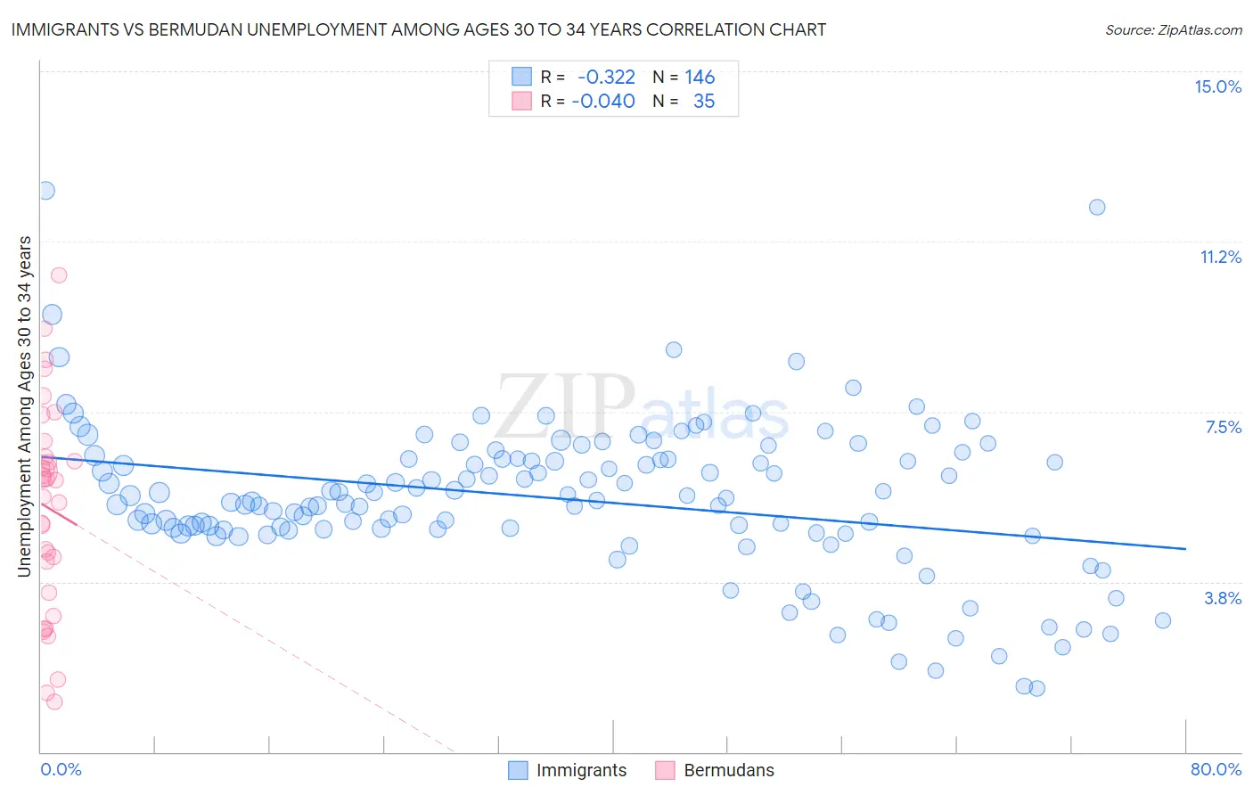 Immigrants vs Bermudan Unemployment Among Ages 30 to 34 years