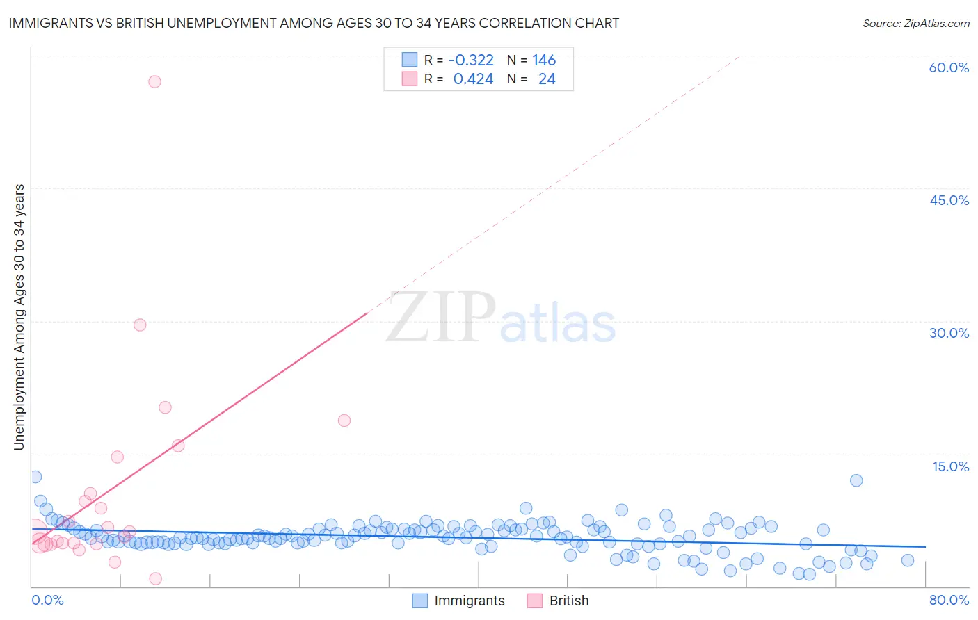 Immigrants vs British Unemployment Among Ages 30 to 34 years