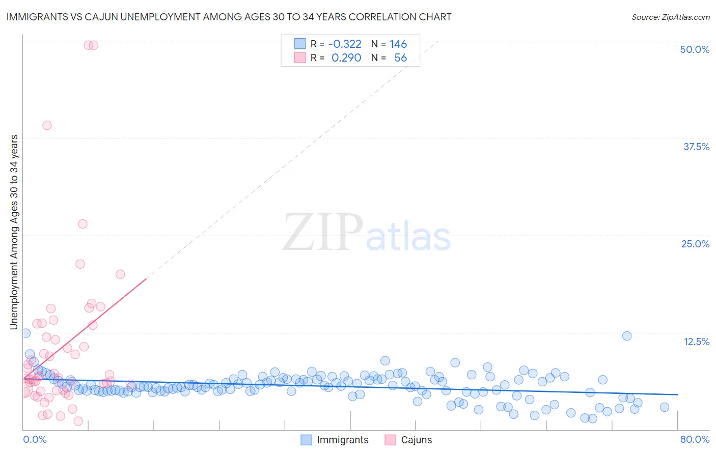 Immigrants vs Cajun Unemployment Among Ages 30 to 34 years