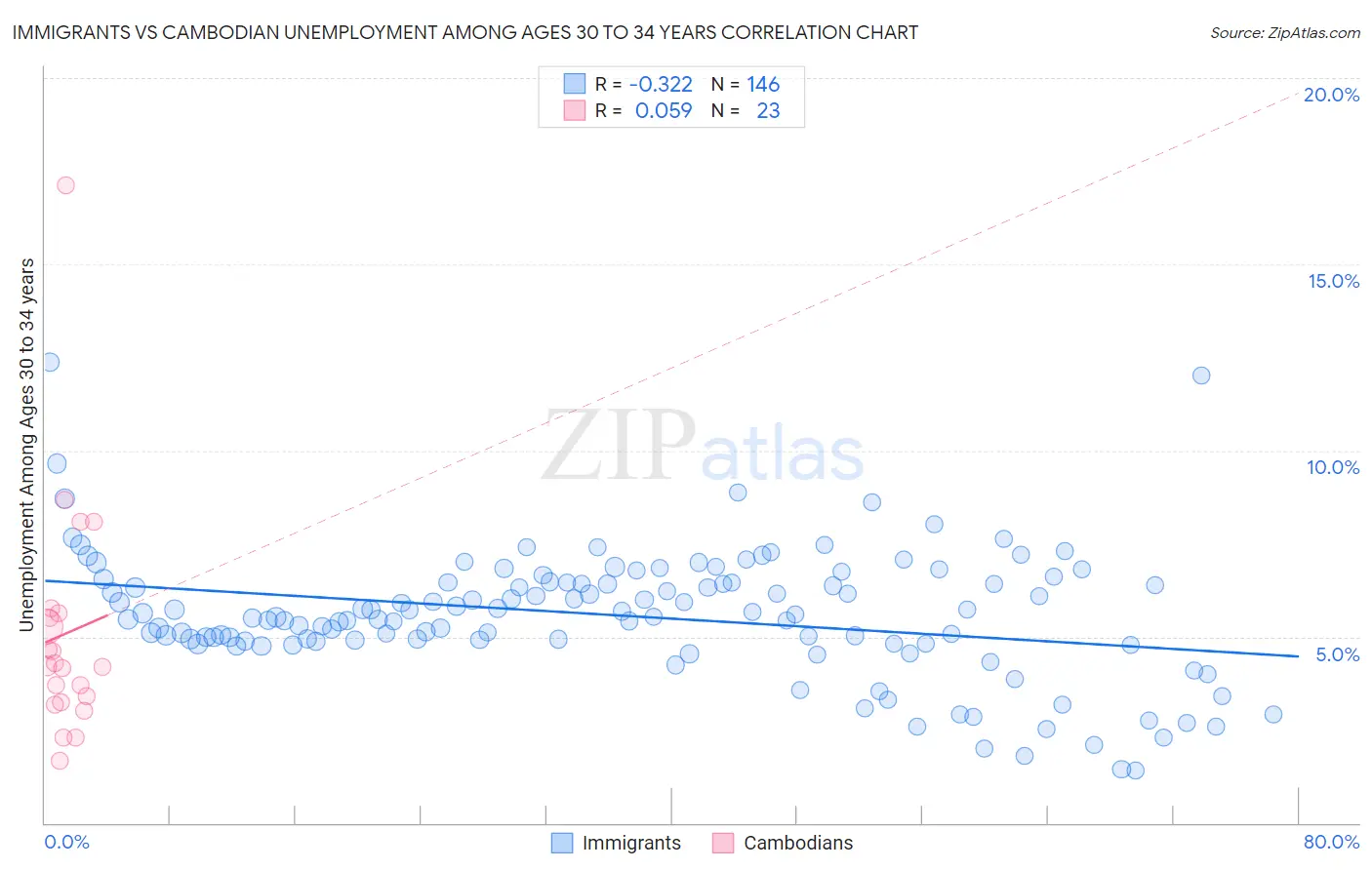 Immigrants vs Cambodian Unemployment Among Ages 30 to 34 years