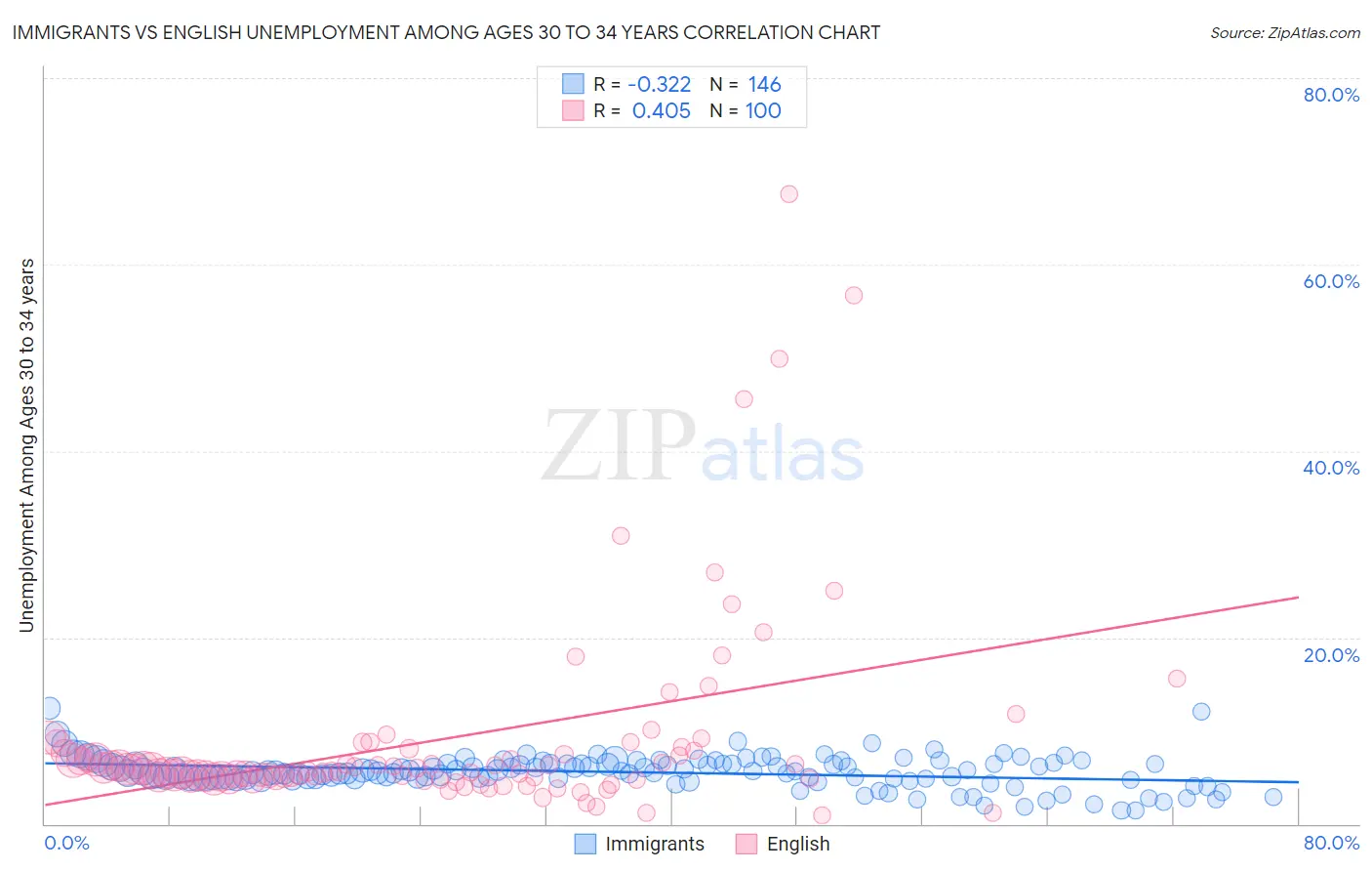 Immigrants vs English Unemployment Among Ages 30 to 34 years