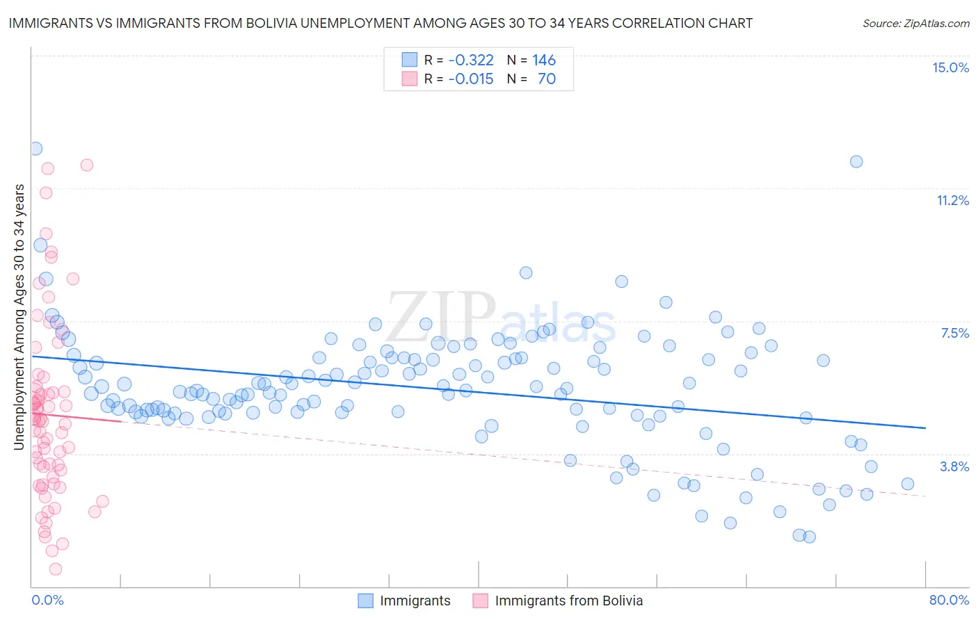 Immigrants vs Immigrants from Bolivia Unemployment Among Ages 30 to 34 years