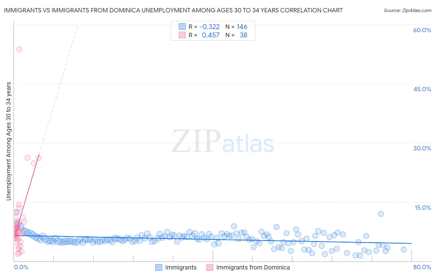 Immigrants vs Immigrants from Dominica Unemployment Among Ages 30 to 34 years