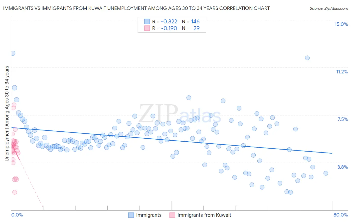 Immigrants vs Immigrants from Kuwait Unemployment Among Ages 30 to 34 years