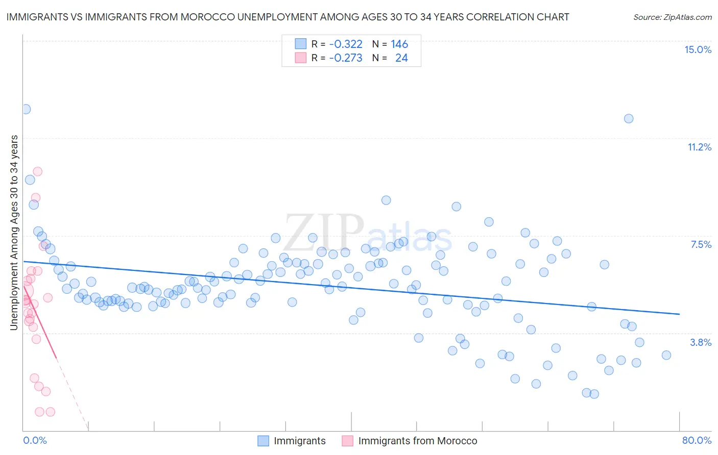 Immigrants vs Immigrants from Morocco Unemployment Among Ages 30 to 34 years