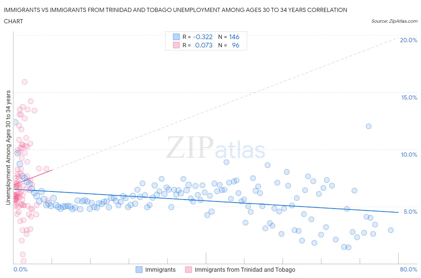 Immigrants vs Immigrants from Trinidad and Tobago Unemployment Among Ages 30 to 34 years