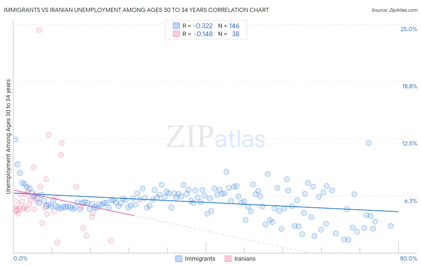 Immigrants vs Iranian Unemployment Among Ages 30 to 34 years