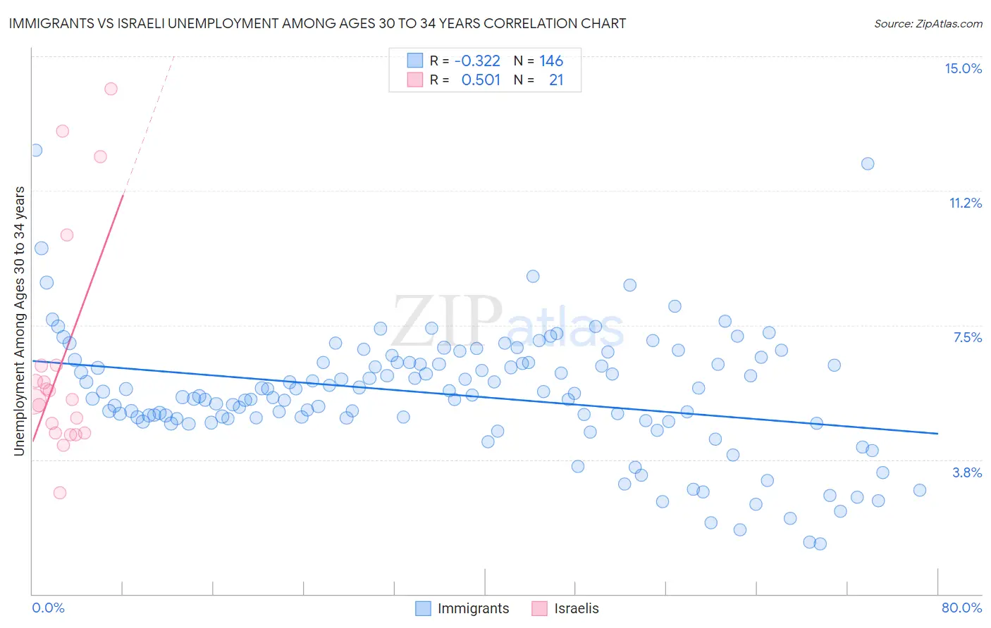 Immigrants vs Israeli Unemployment Among Ages 30 to 34 years