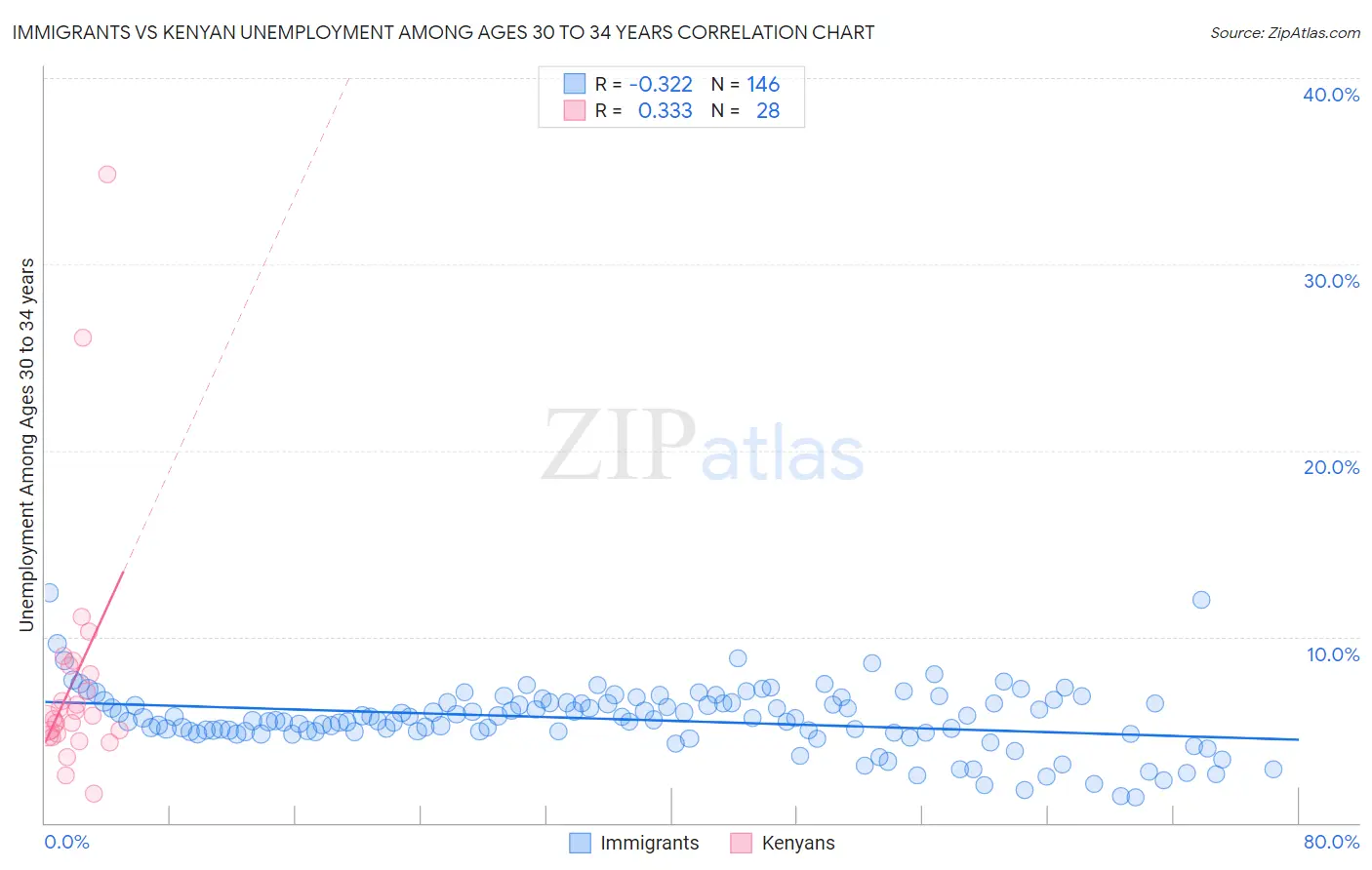 Immigrants vs Kenyan Unemployment Among Ages 30 to 34 years