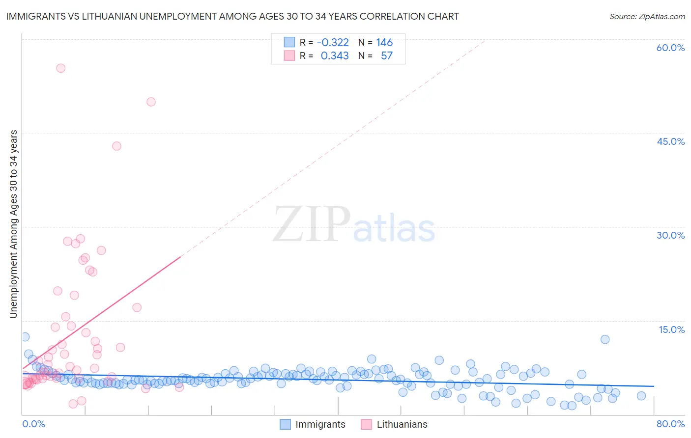 Immigrants vs Lithuanian Unemployment Among Ages 30 to 34 years