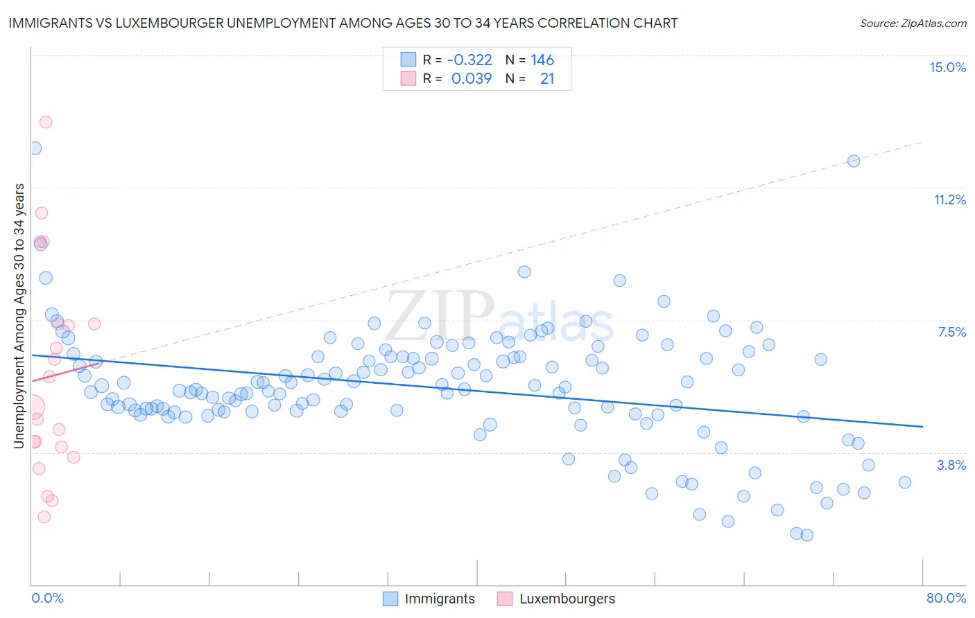 Immigrants vs Luxembourger Unemployment Among Ages 30 to 34 years