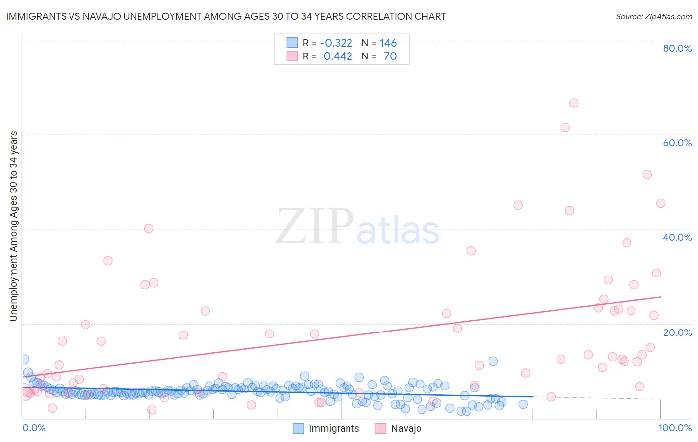 Immigrants vs Navajo Unemployment Among Ages 30 to 34 years