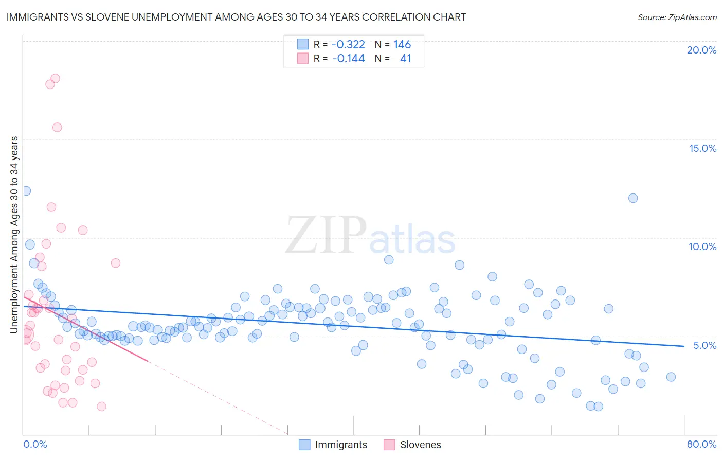 Immigrants vs Slovene Unemployment Among Ages 30 to 34 years