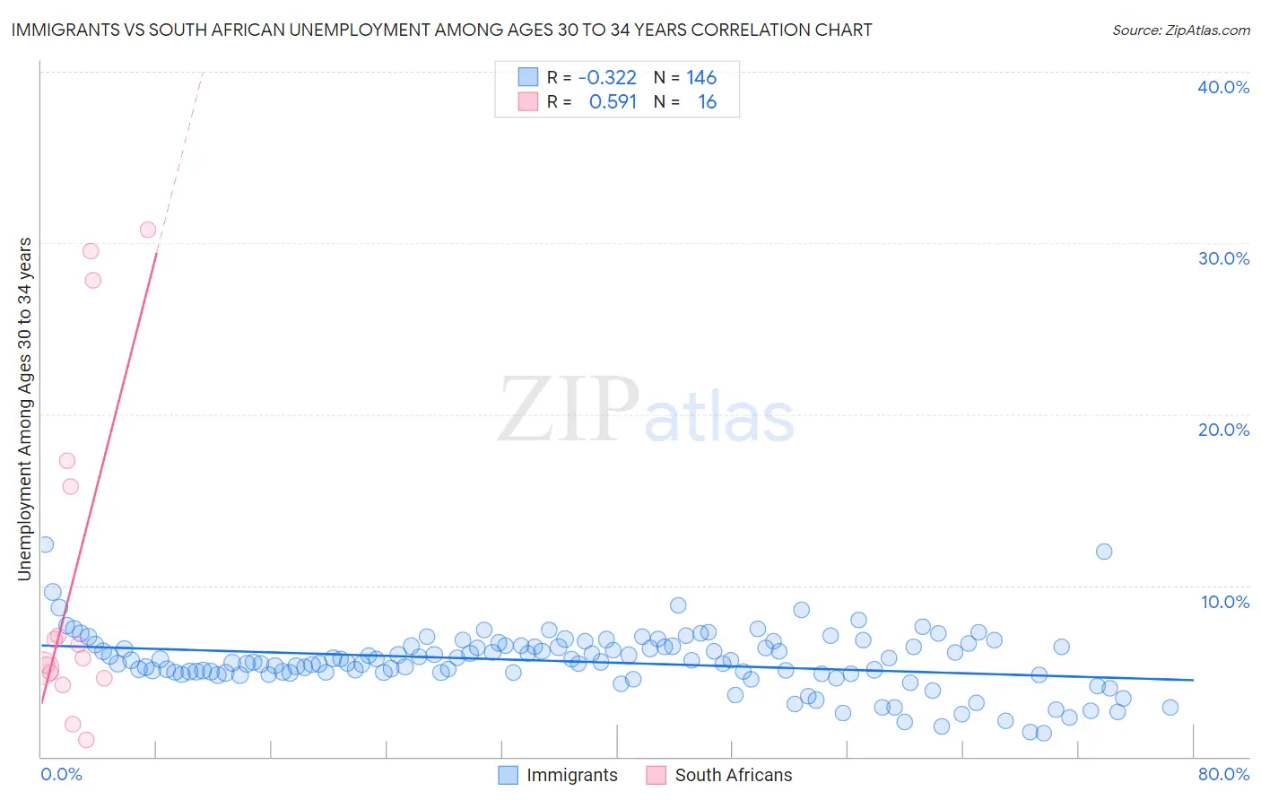 Immigrants vs South African Unemployment Among Ages 30 to 34 years