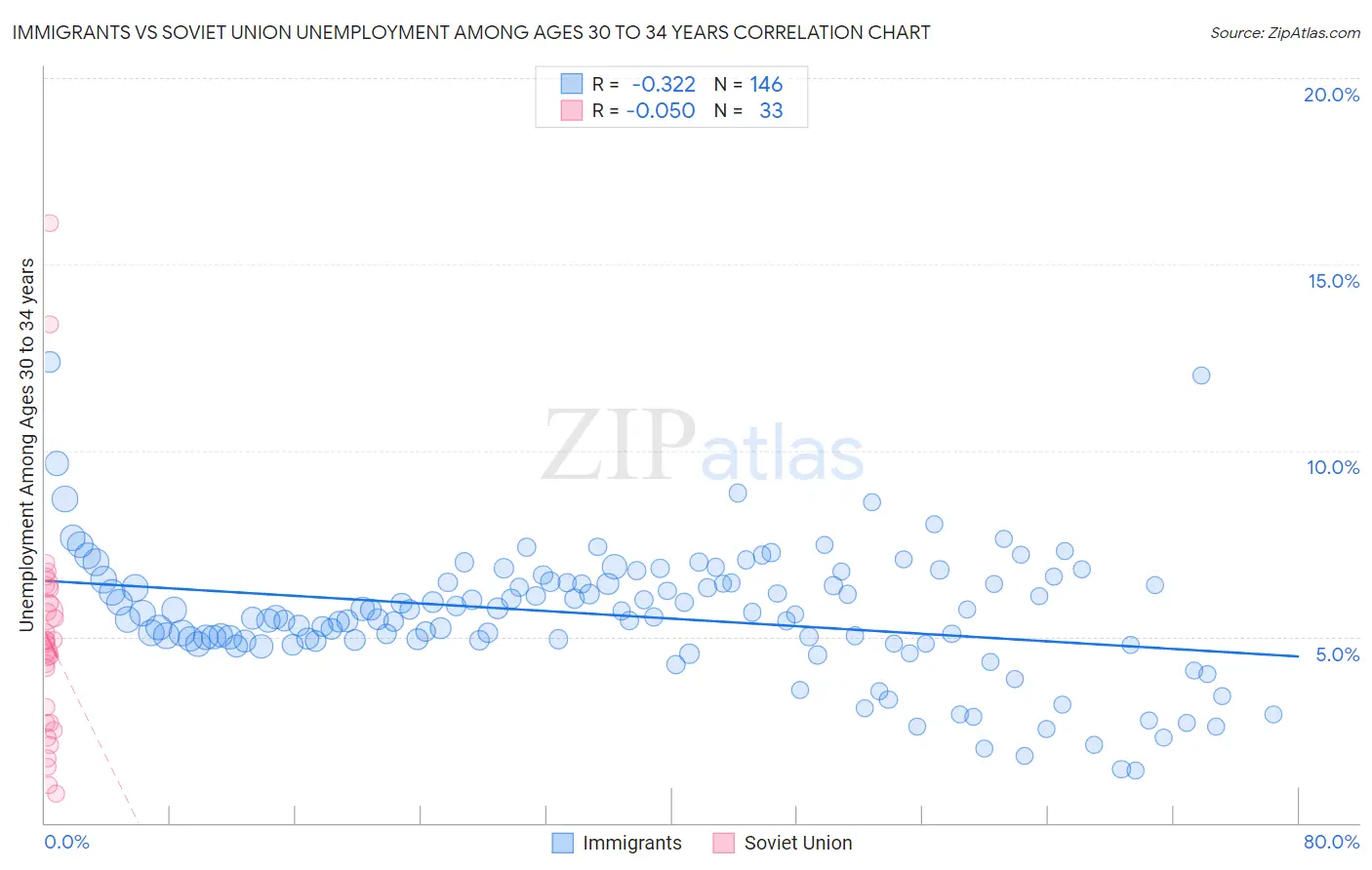 Immigrants vs Soviet Union Unemployment Among Ages 30 to 34 years