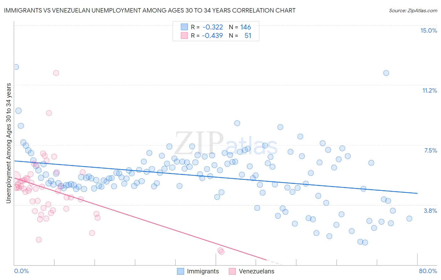 Immigrants vs Venezuelan Unemployment Among Ages 30 to 34 years